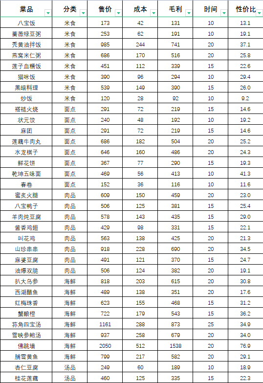 仙剑客栈2菜谱成本收益图表分享 全菜谱性价比详解