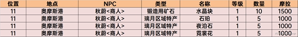 原神须弥商人NPC位置及售卖列表大全