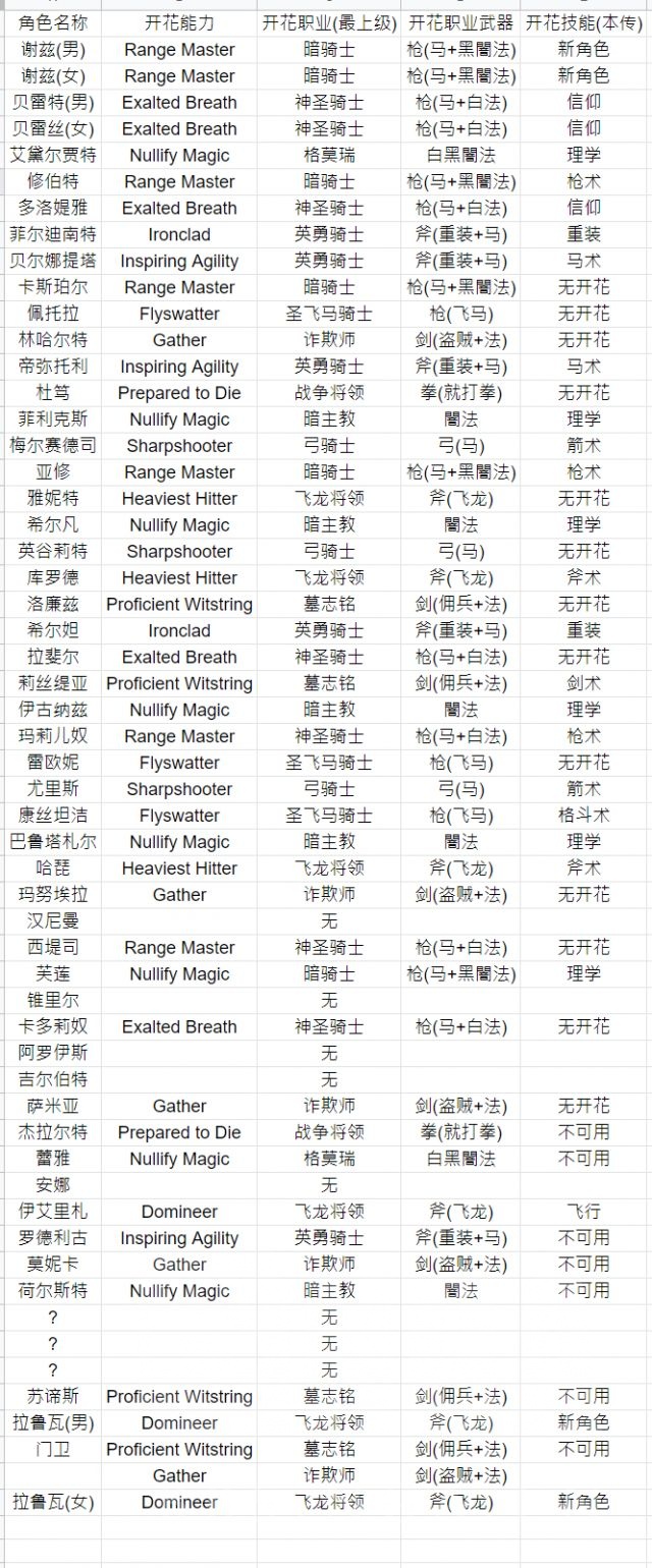 火焰纹章无双风花雪月全角色隐藏开花特技表分享