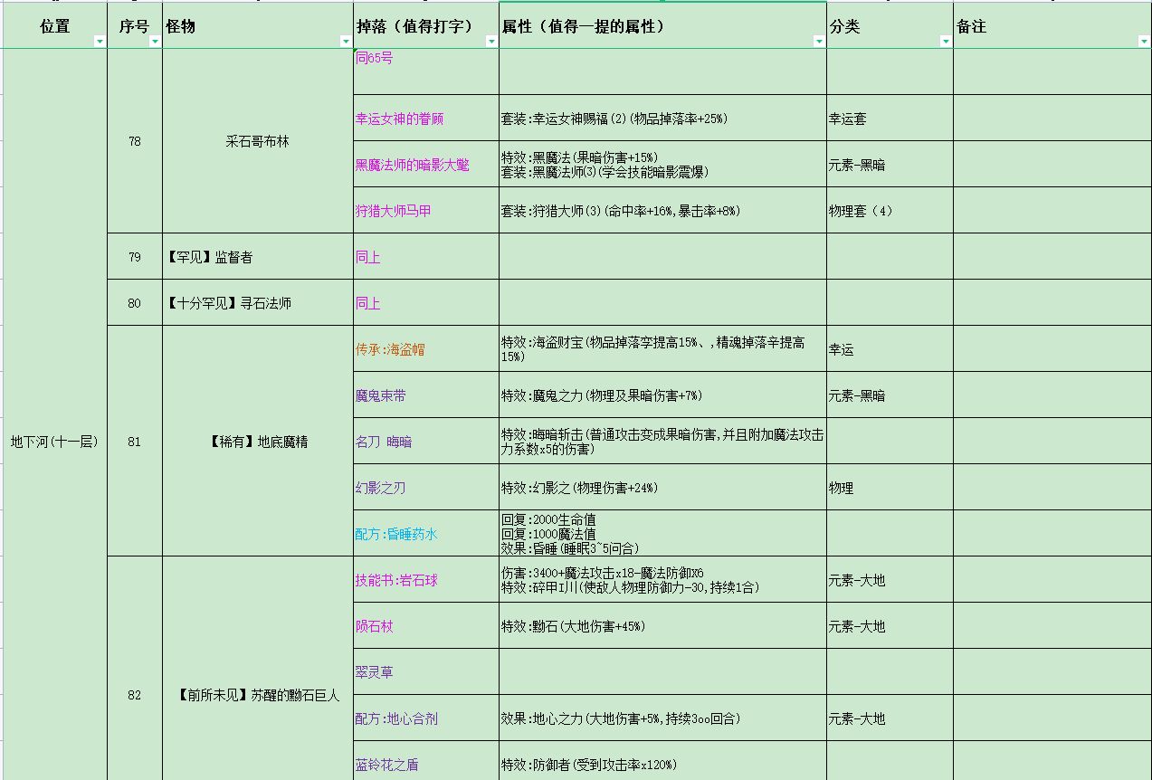 再刷一把全怪物掉落装备道具一览 各装备怎么获得