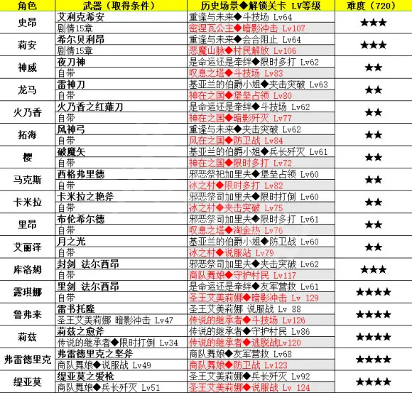 火焰纹章无双风花雪月全角色专属武器获取方法详解