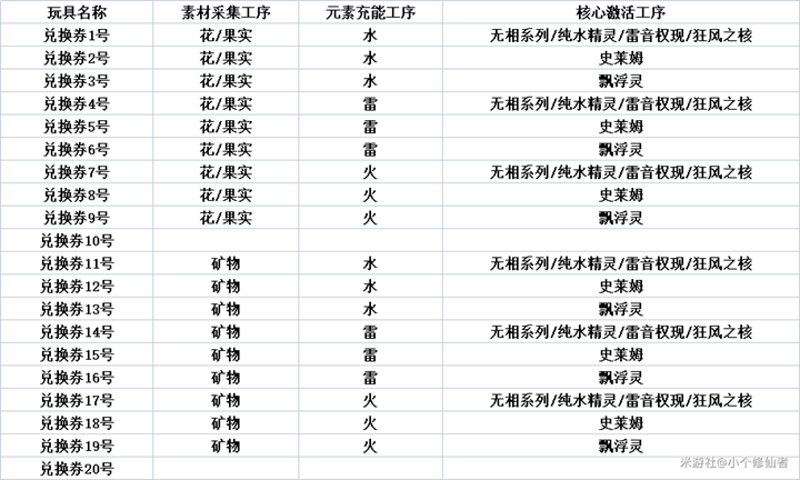 原神炉心机造活动兑换券合成攻略