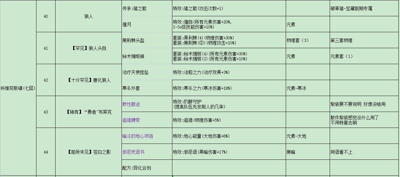 再刷一把全怪物掉落装备道具一览 各装备怎么获得