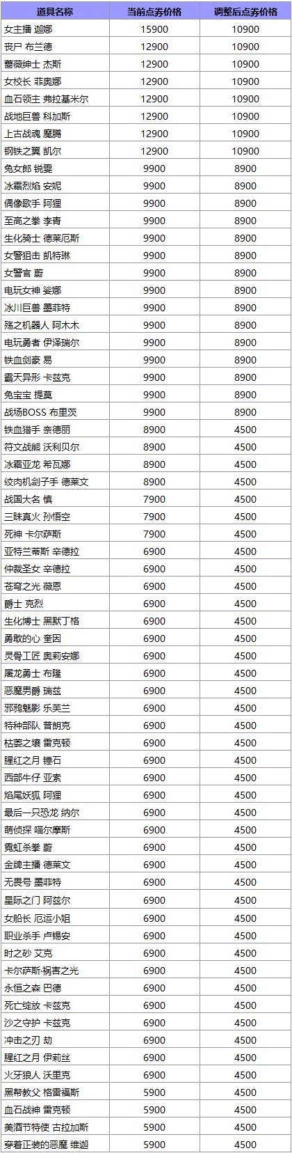 英雄联盟2022商城道具价格调整一览