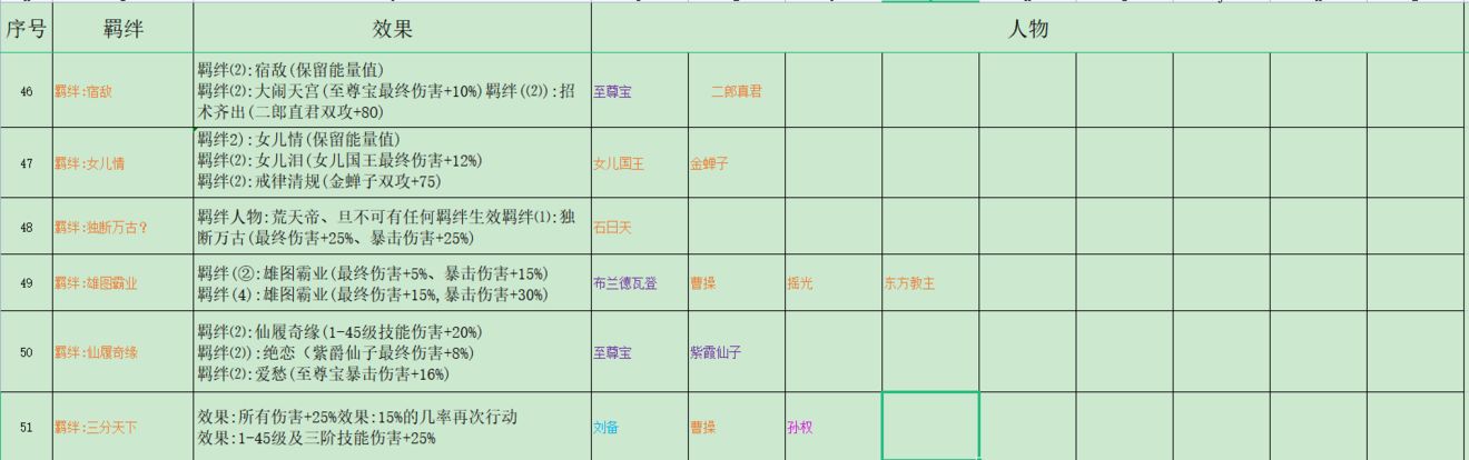 再刷一把全羁绊组合汇总 羁绊组合有哪些