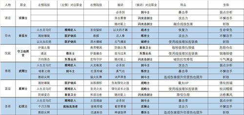 异度之刃3职业搭配攻略 全职业饰品宝珠及技能选择推荐