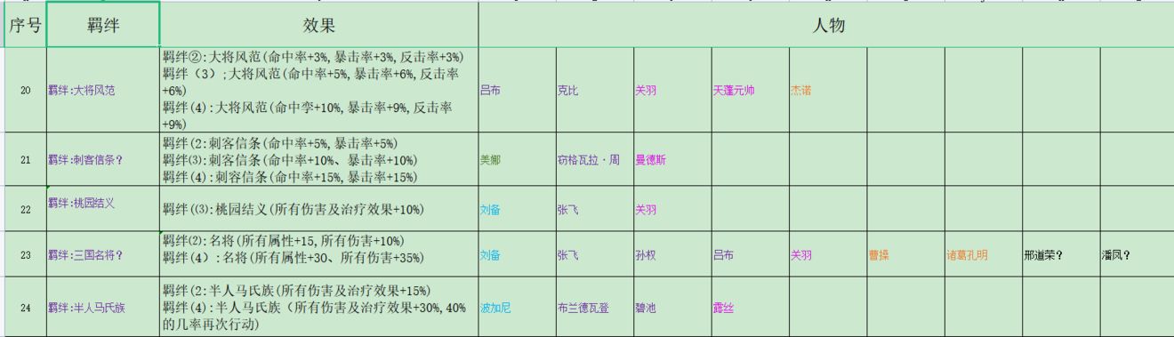 再刷一把全羁绊组合汇总 羁绊组合有哪些