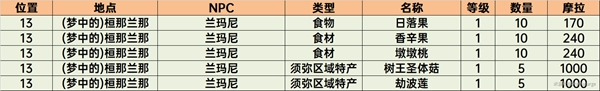 原神须弥商人NPC位置及售卖列表大全