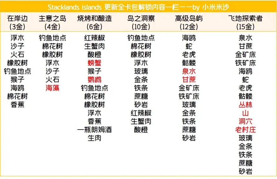 Stacklands堆叠大陆海滩版本全223张卡牌攻略