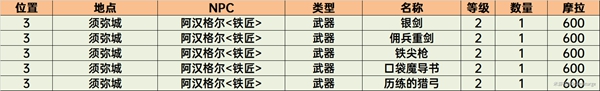 原神须弥商人NPC位置及售卖列表大全