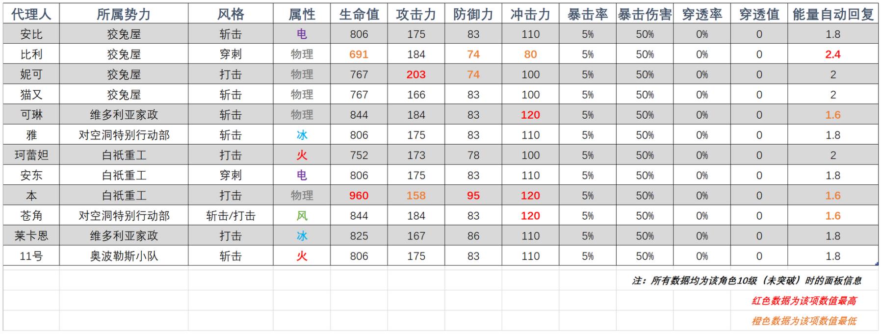 绝区零全角色基础数据与成长属性汇总