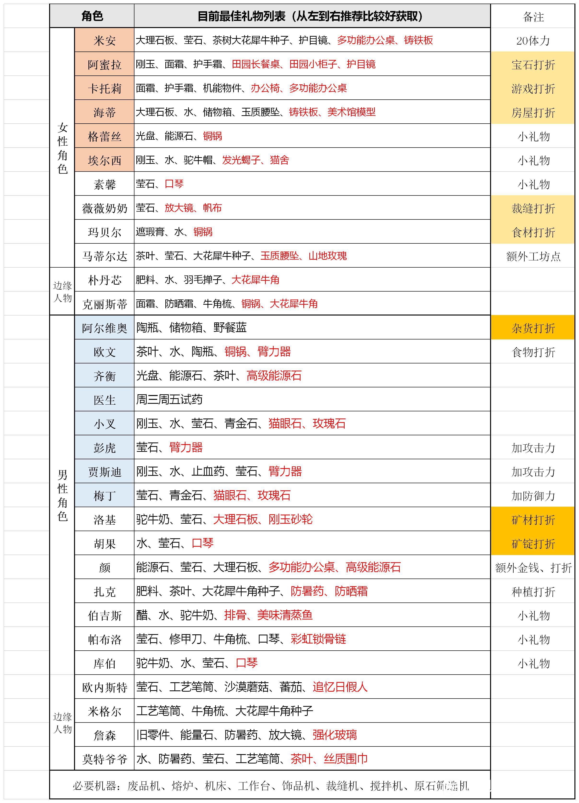 沙石镇时光全NPC最佳送礼选择推荐