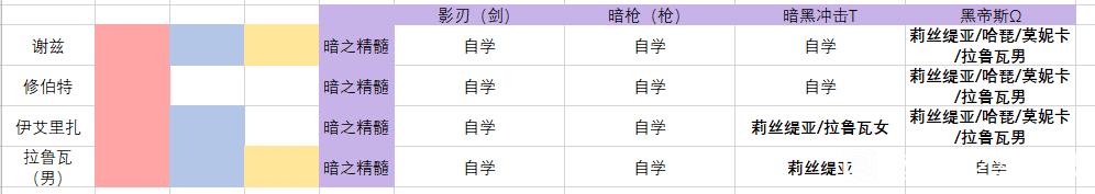 火焰纹章无双风花雪月全角色属性精髓与对应战技组合汇总