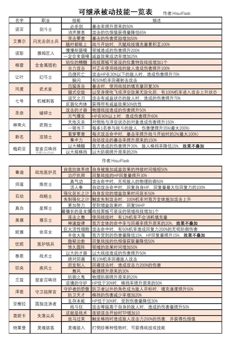 异度之刃3可继承技能、战技效果一览