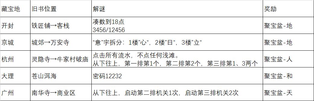 梦江湖藏宝地解谜攻略 全旧书位置分享