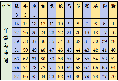 生肖年龄对照表2022 2022年十二生肖号码表完整版