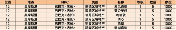 原神须弥商人NPC位置及售卖列表大全