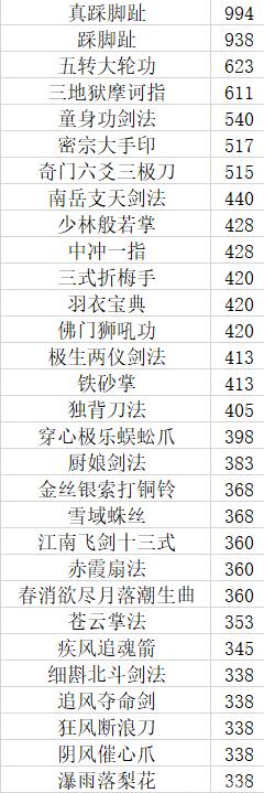 大江湖之苍龙与白鸟全功法伤害数值排名一览