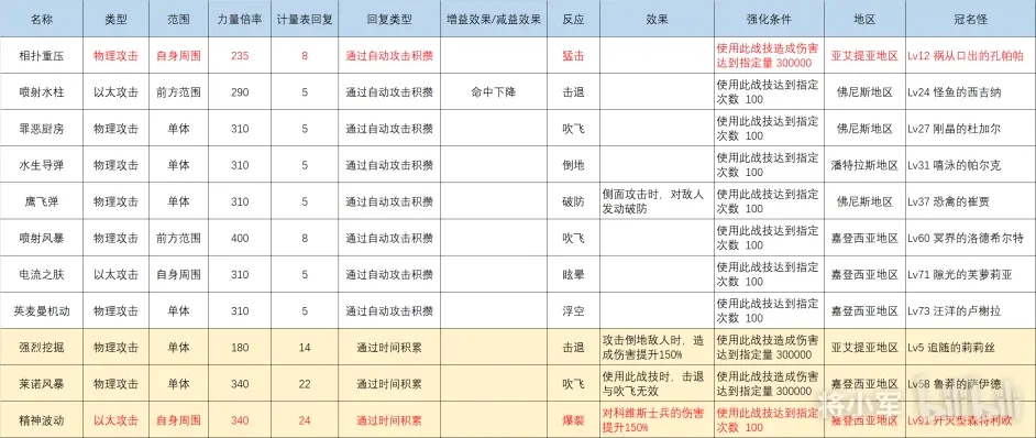 异度之刃3灵魂骇客全反应特效战技列表