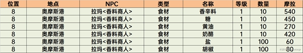 原神须弥商人NPC位置及售卖列表大全