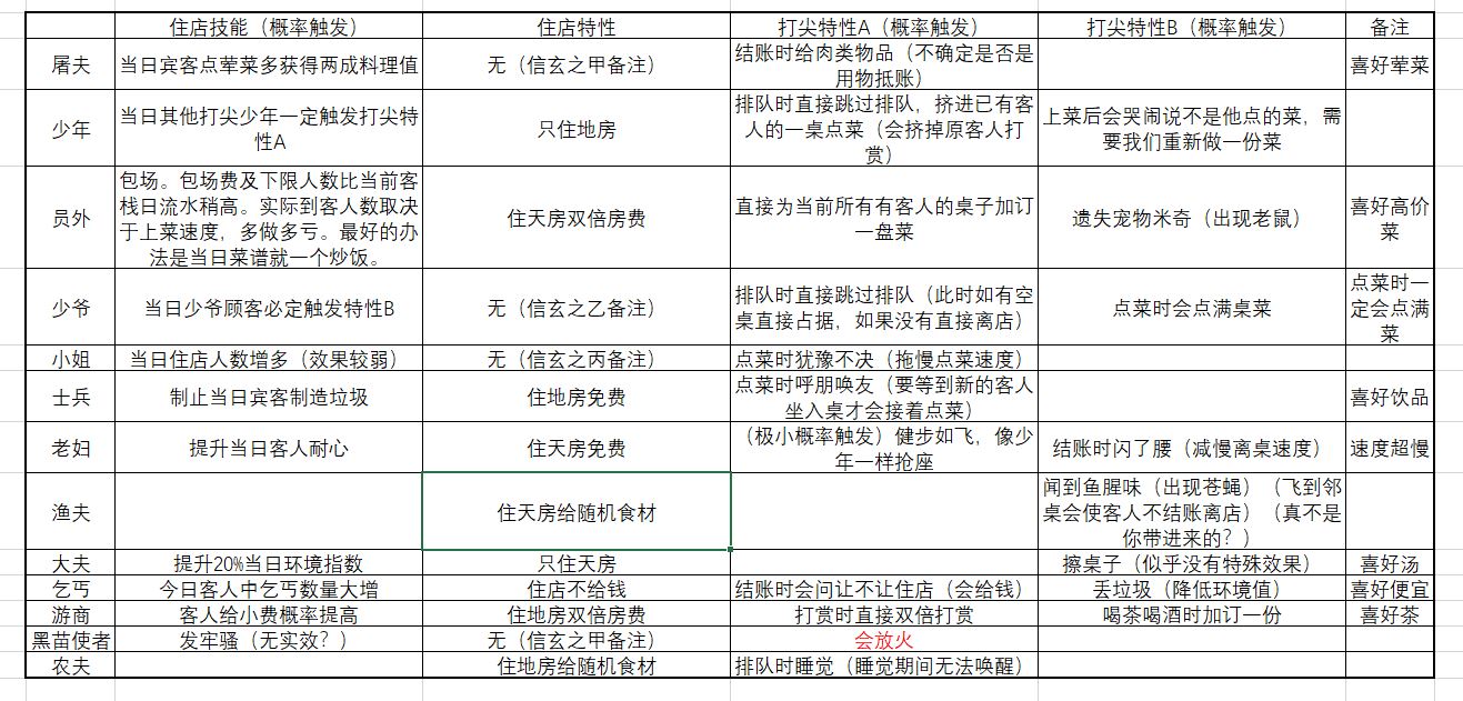 仙剑客栈2客人住店技能及打尖特性汇总