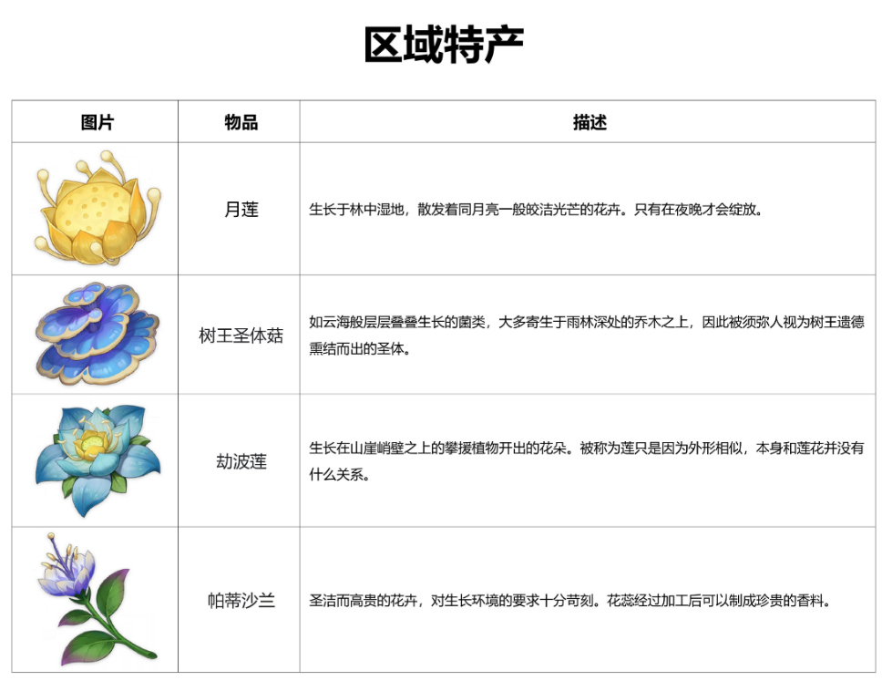 原神须弥特产是什么 须弥特产有哪些