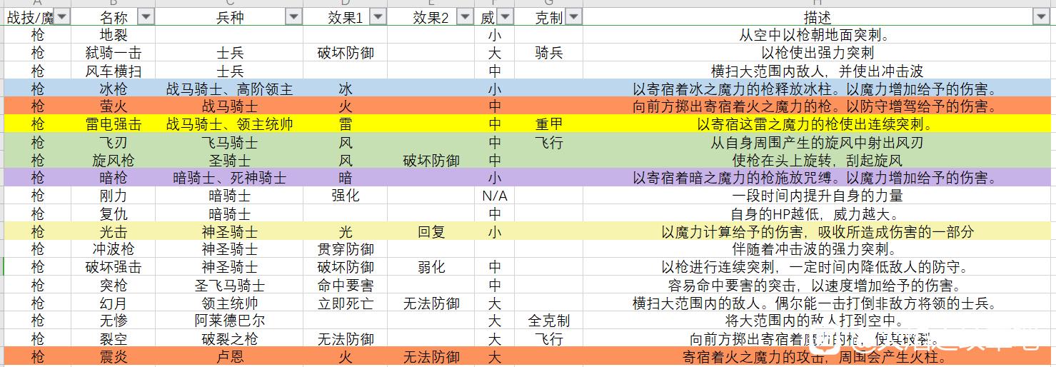 火焰纹章无双风花雪月全战技、魔法效果介绍