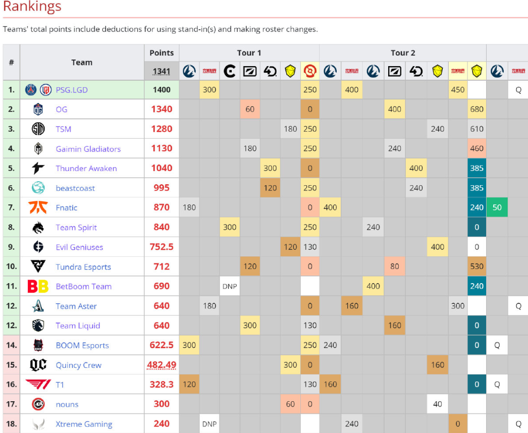 DOTA2TI11直邀积分及战队一览