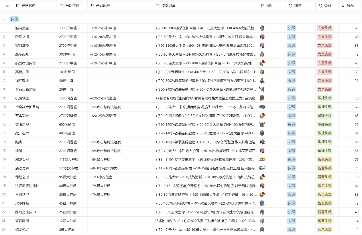 火炬之光无限装备图鉴 全装备属性分享