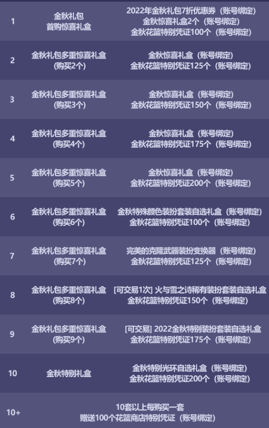 dnf国庆套2022多买多送奖励一览 十套给什么