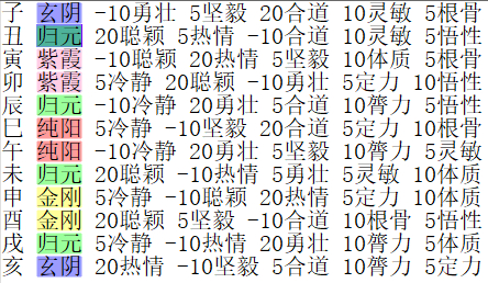 太吾绘卷正式版生时对出生属性影响一览