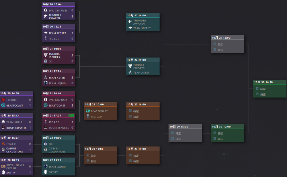 dota2国际邀请赛2022赛程大全 小组赛及淘汰赛详解