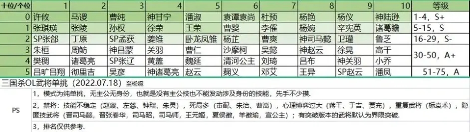 三国杀OL千里走单骑2022活动攻略 武将选择推荐