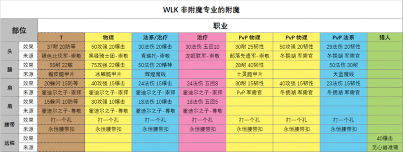 魔兽世界怀旧服WLK各部位可附魔选择查询表