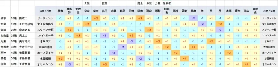 女神异闻录5皇家版凹面具攻略 面具合成与宝魔升降法详解