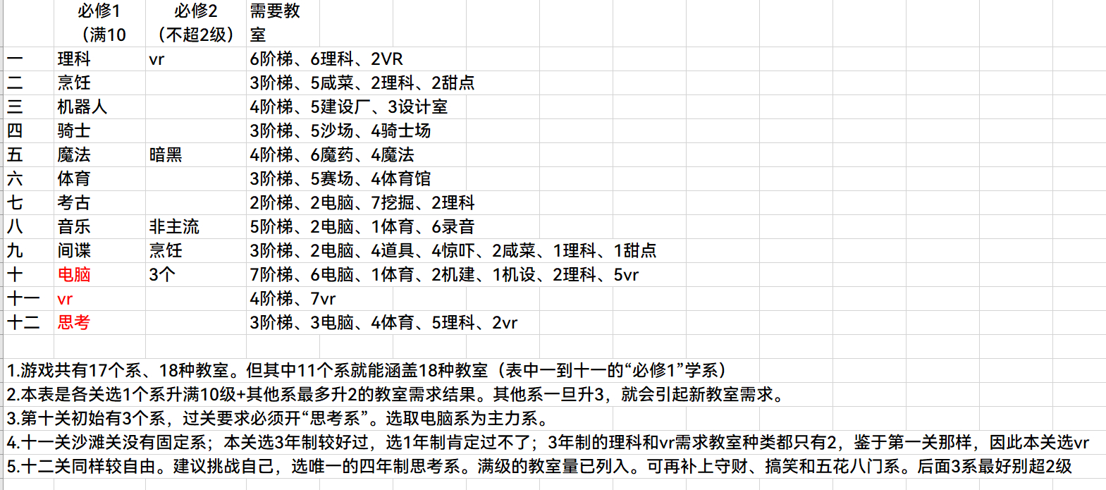 双点校园各系满级需求教室数量详解