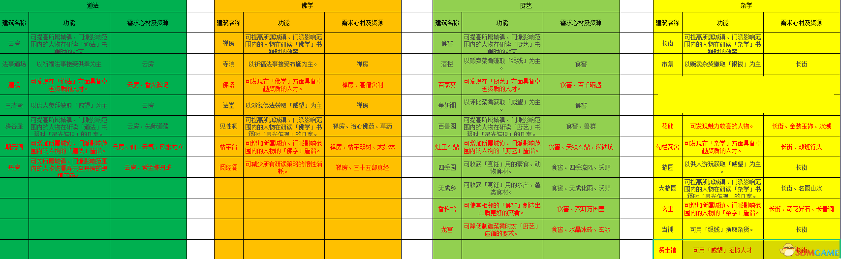 太吾绘卷正式版全技艺建筑需求条件一览