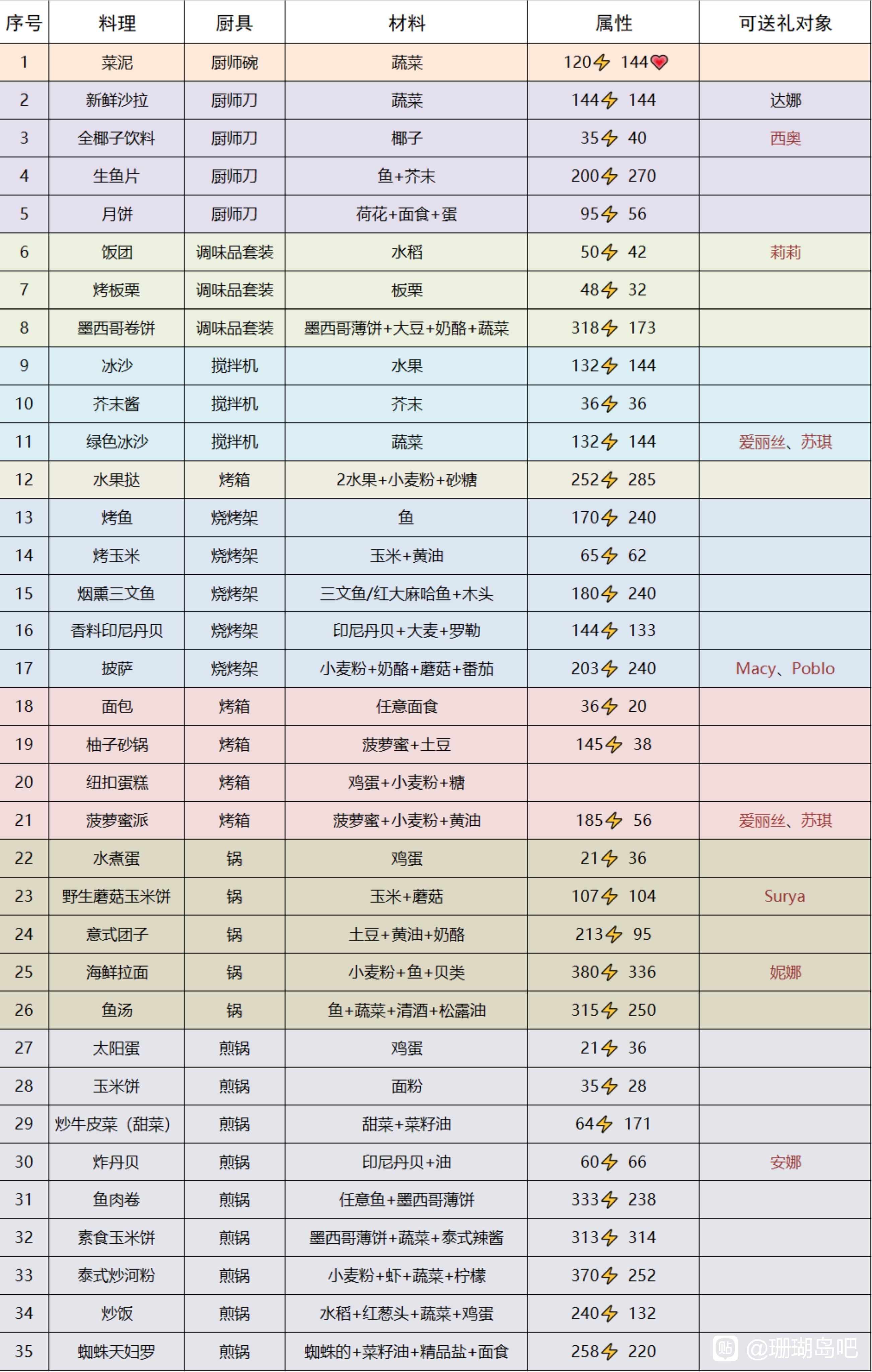 珊瑚岛人物喜好物品大全