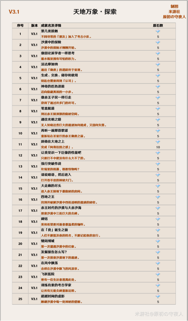 原神3.1隐藏成就攻略汇总 新增成就大全