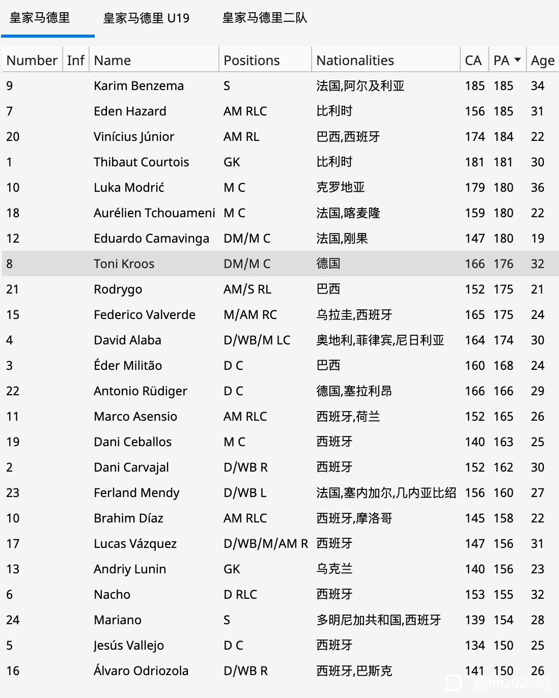 FM2023全球员CA/PA数据一览