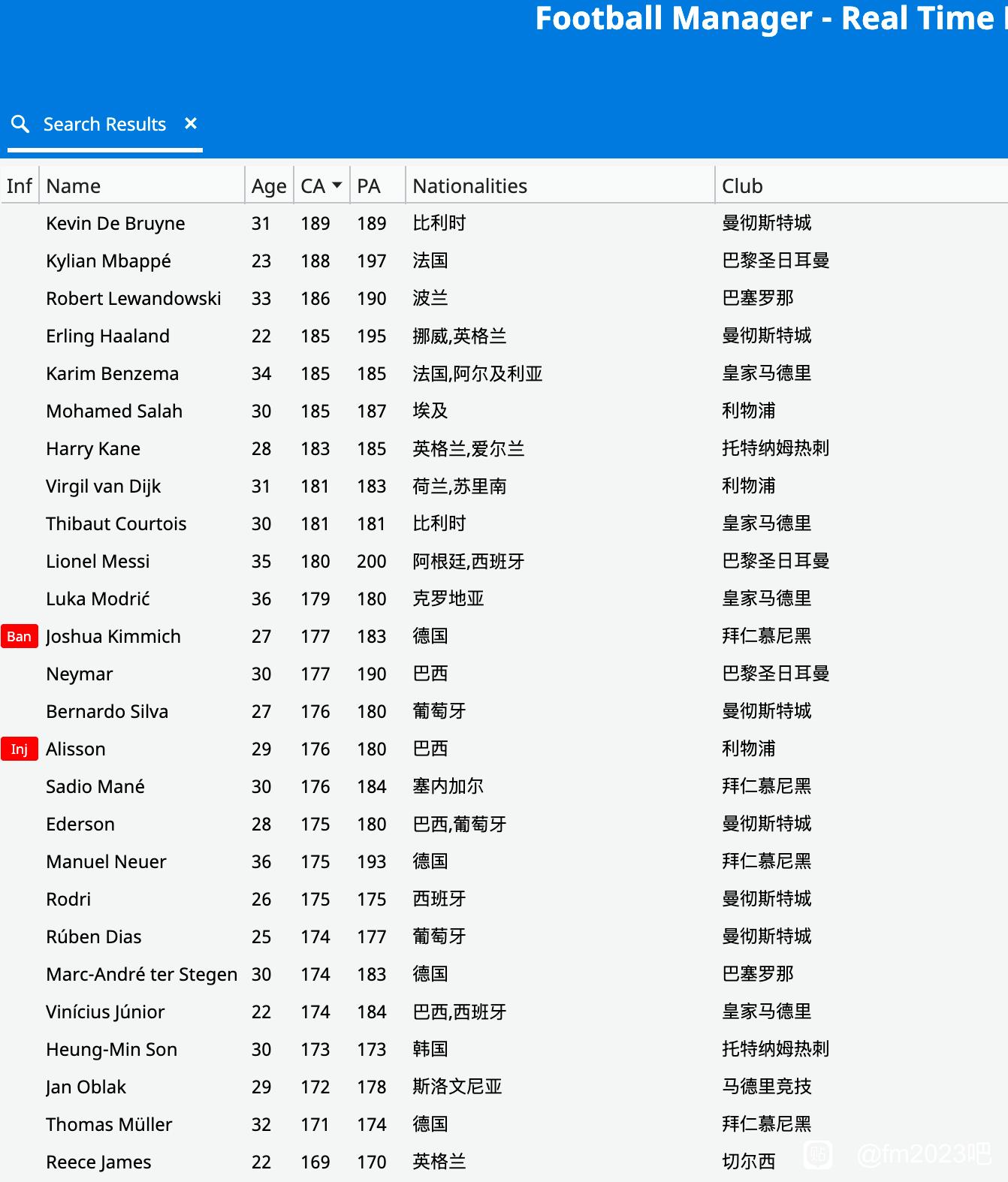 FM2023全球员CA/PA数据一览