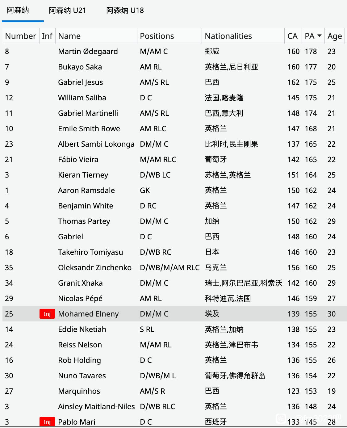 FM2023全球员CA/PA数据一览