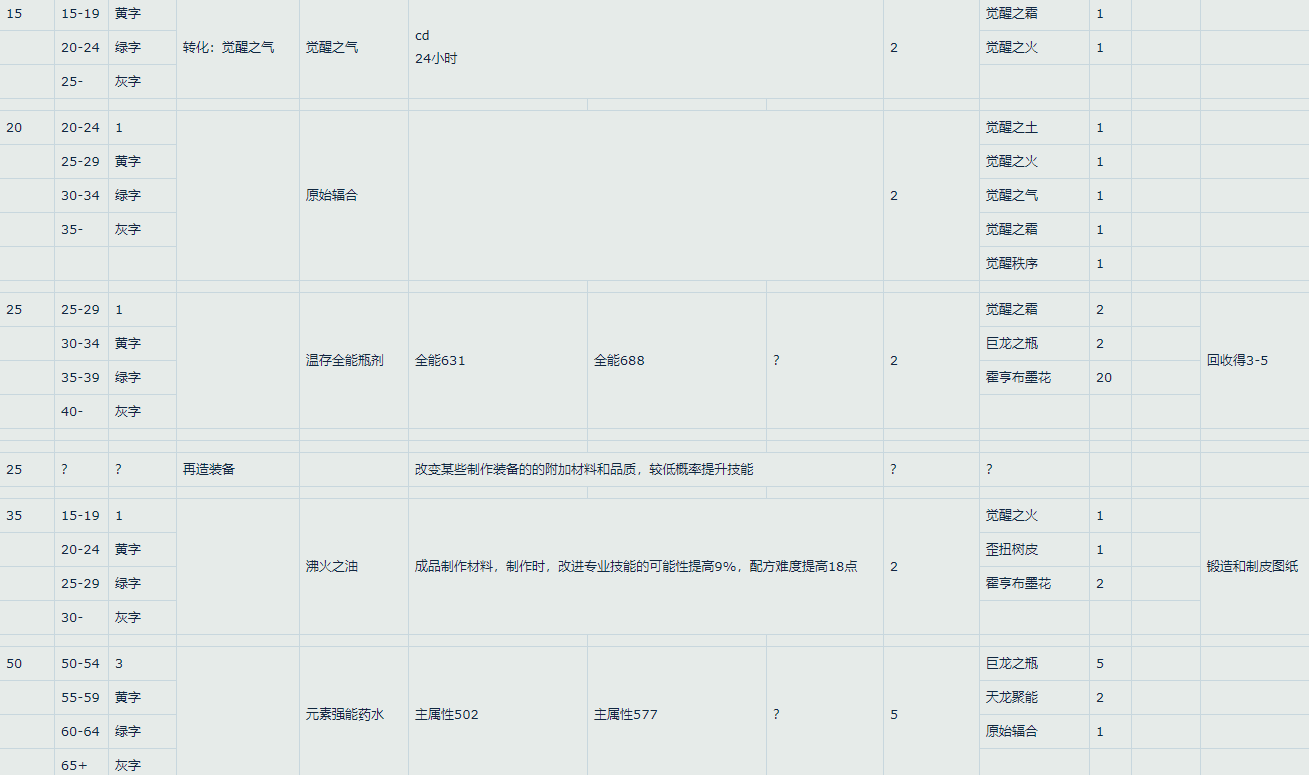 魔兽世界10.0炼金术冲级攻略 巨龙群岛炼金冲级教程