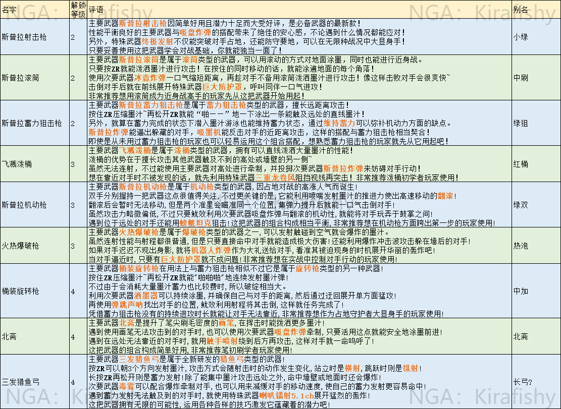 喷射战士3全武器简称查询表 武器别称介绍