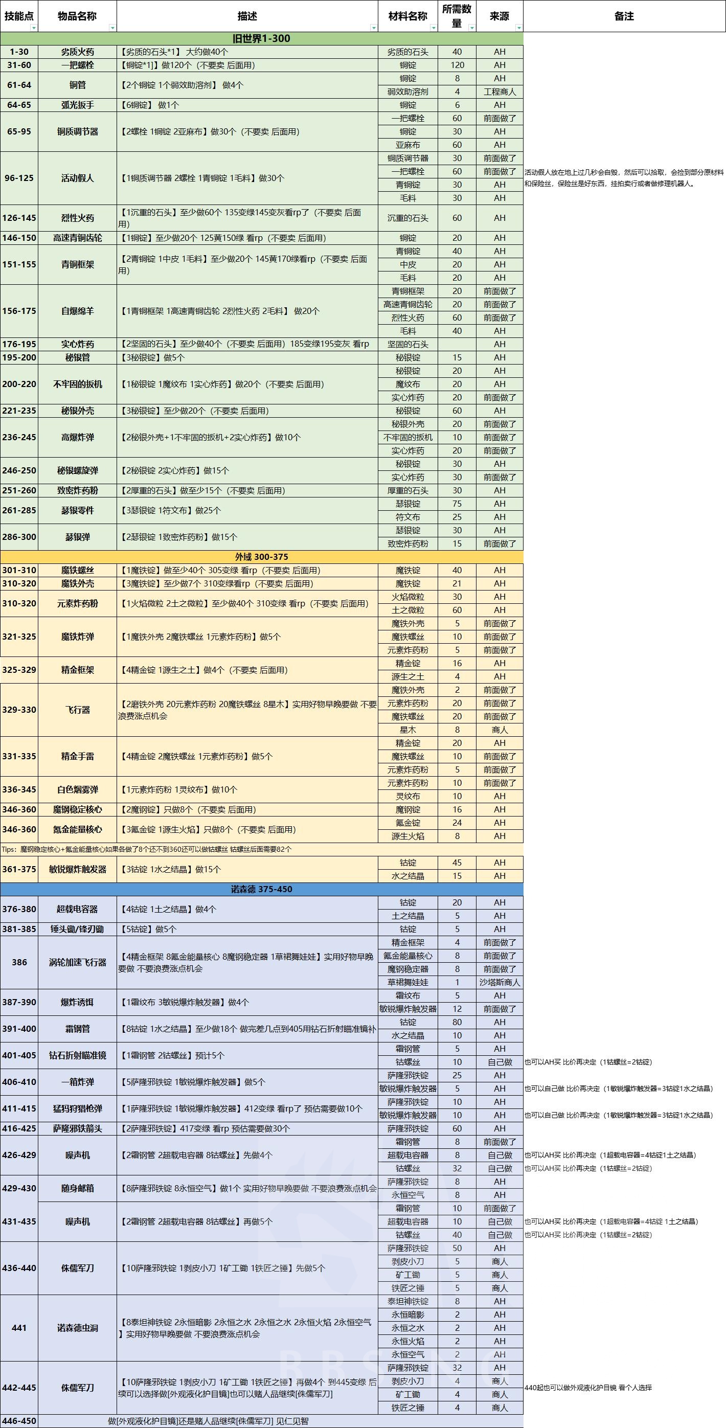 魔兽世界WLK工程学1-450冲级及材料攻略