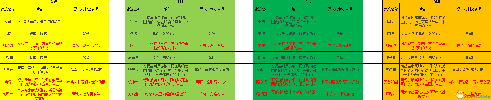 太吾绘卷正式版全技艺建筑需求条件一览