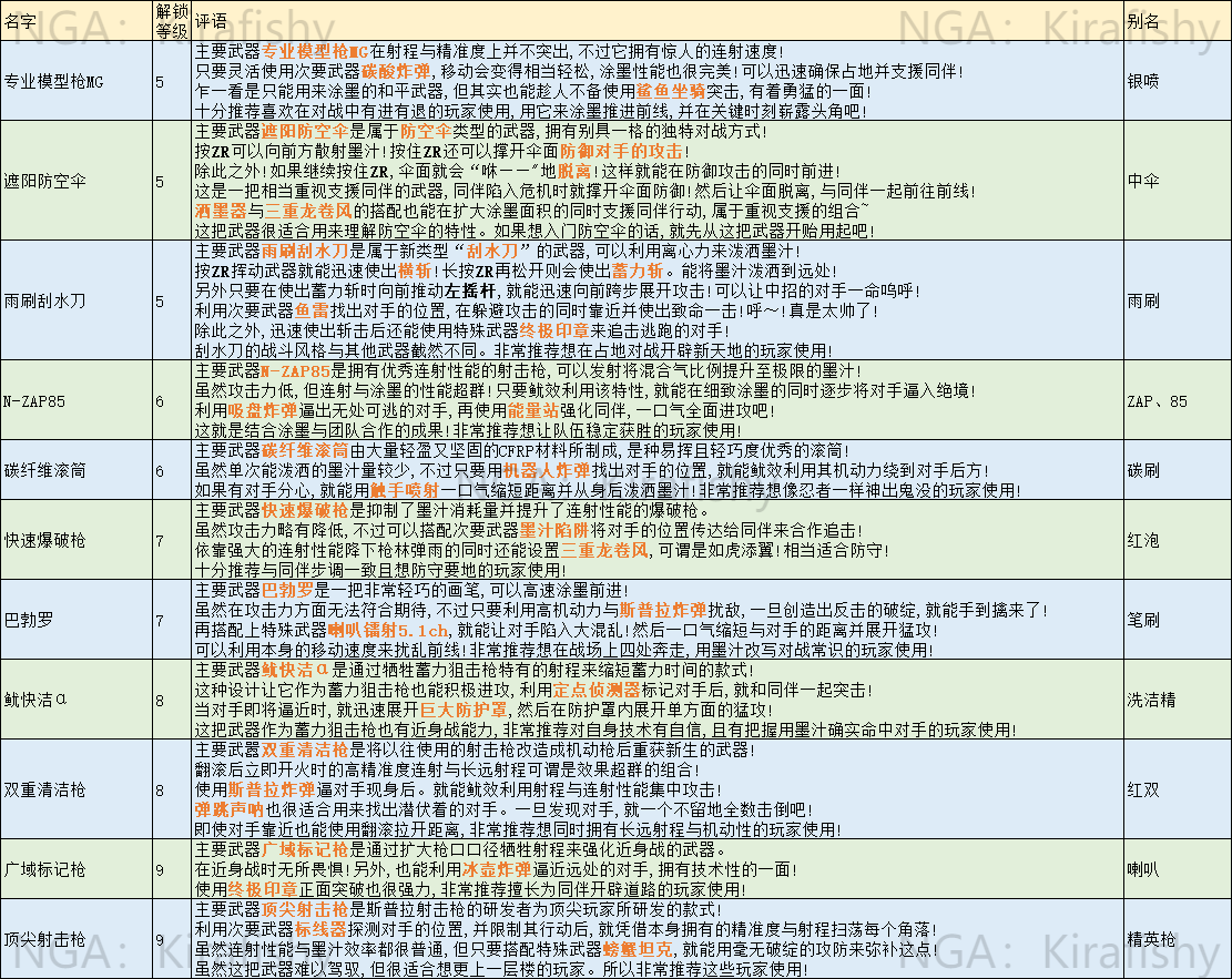 喷射战士3全武器简称查询表 武器别称介绍