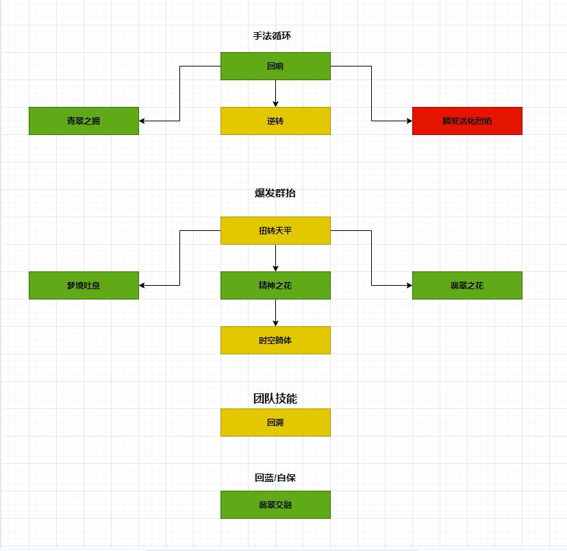 魔兽世界10.0恩护唤魔师治疗手法与天赋选择推荐