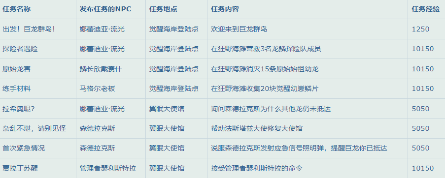 魔兽世界10.0升级攻略 升级路线及经验大全_<span>觉醒海岸</span>