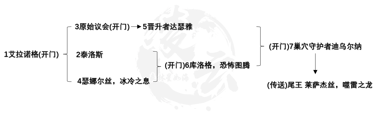 魔兽世界化身巨龙牢窟团本地图及boss击杀顺序介绍